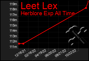 Total Graph of Leet Lex