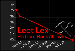 Total Graph of Leet Lex