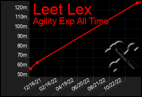 Total Graph of Leet Lex