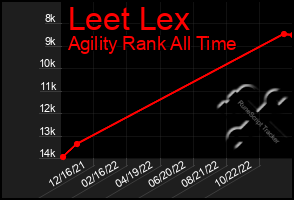 Total Graph of Leet Lex