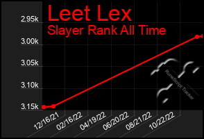 Total Graph of Leet Lex