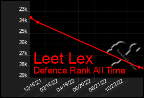Total Graph of Leet Lex