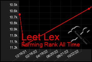 Total Graph of Leet Lex