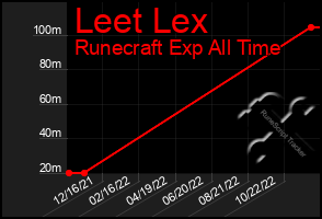 Total Graph of Leet Lex