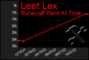 Total Graph of Leet Lex