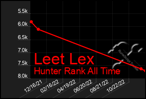 Total Graph of Leet Lex
