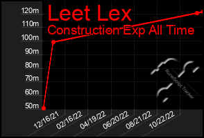 Total Graph of Leet Lex