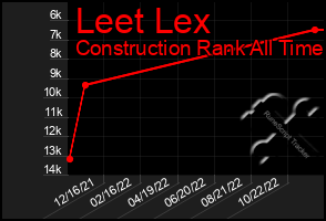 Total Graph of Leet Lex