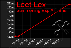 Total Graph of Leet Lex