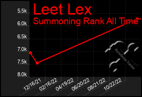 Total Graph of Leet Lex