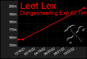 Total Graph of Leet Lex