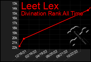 Total Graph of Leet Lex
