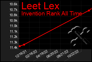 Total Graph of Leet Lex