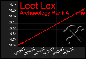 Total Graph of Leet Lex