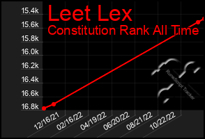Total Graph of Leet Lex