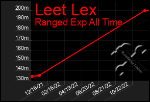 Total Graph of Leet Lex
