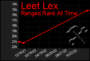 Total Graph of Leet Lex