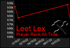 Total Graph of Leet Lex