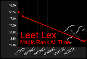 Total Graph of Leet Lex