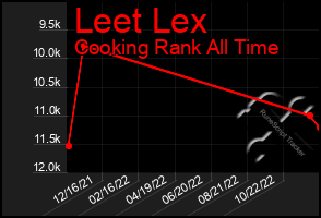 Total Graph of Leet Lex