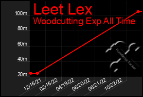 Total Graph of Leet Lex