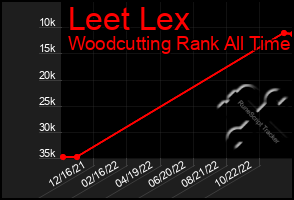 Total Graph of Leet Lex