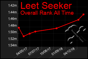 Total Graph of Leet Seeker