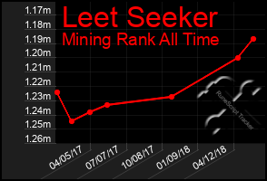 Total Graph of Leet Seeker