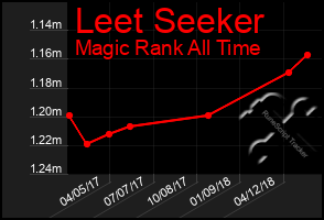 Total Graph of Leet Seeker