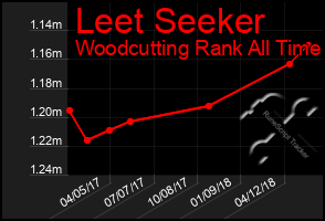 Total Graph of Leet Seeker