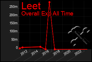 Total Graph of Leet