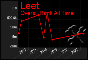 Total Graph of Leet