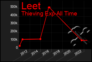 Total Graph of Leet