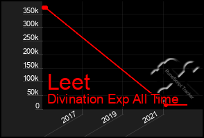 Total Graph of Leet