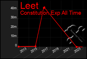 Total Graph of Leet