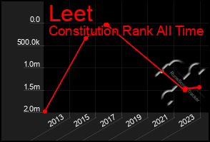 Total Graph of Leet