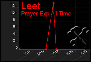 Total Graph of Leet