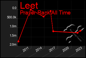 Total Graph of Leet