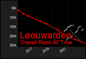 Total Graph of Leeuwarden
