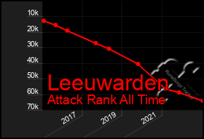 Total Graph of Leeuwarden