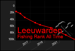Total Graph of Leeuwarden