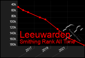 Total Graph of Leeuwarden