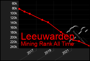 Total Graph of Leeuwarden