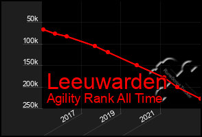 Total Graph of Leeuwarden