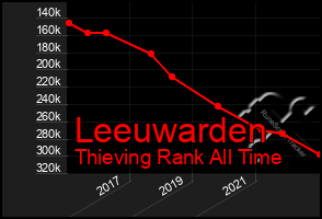 Total Graph of Leeuwarden