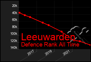 Total Graph of Leeuwarden