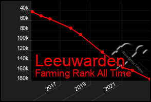 Total Graph of Leeuwarden