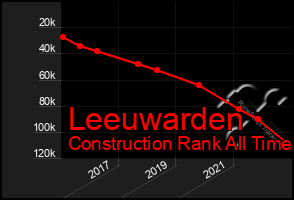 Total Graph of Leeuwarden
