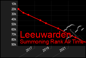 Total Graph of Leeuwarden