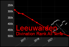 Total Graph of Leeuwarden